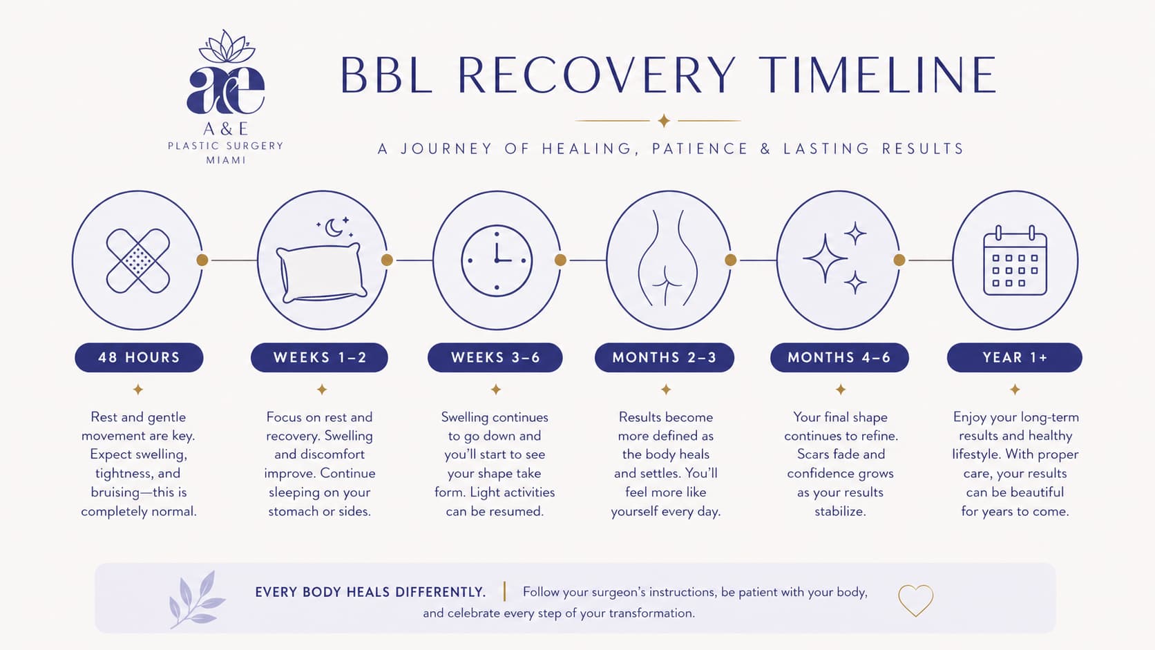 Infografía que muestra el cronograma de recuperación de la BBL, desde las 48 horas hasta 1 año.